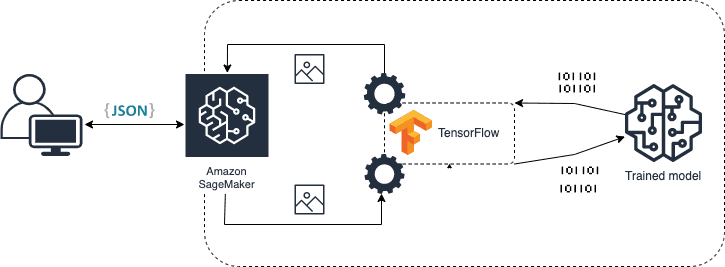 Serving Inferences From Your Machine Learning Model With Sagemaker And ...